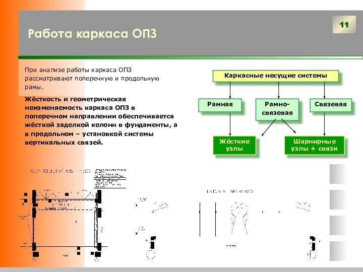 Работа каркаса ОПЗ При анализе работы каркаса ОПЗ рассматривают поперечную и