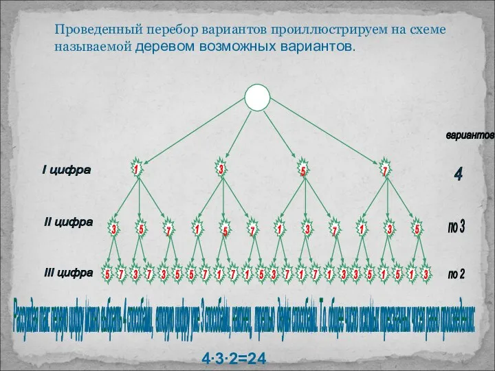 Проведенный перебор вариантов проиллюстрируем на схеме называемой деревом возможных вариантов. Рассуждая