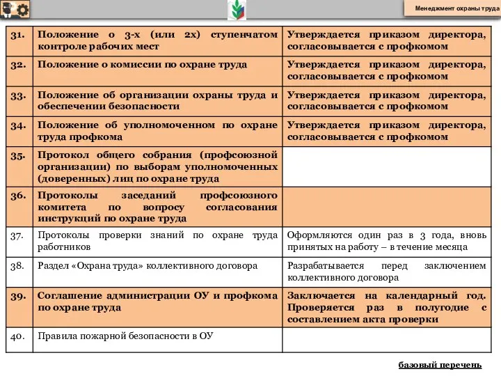 базовый перечень Менеджмент охраны труда