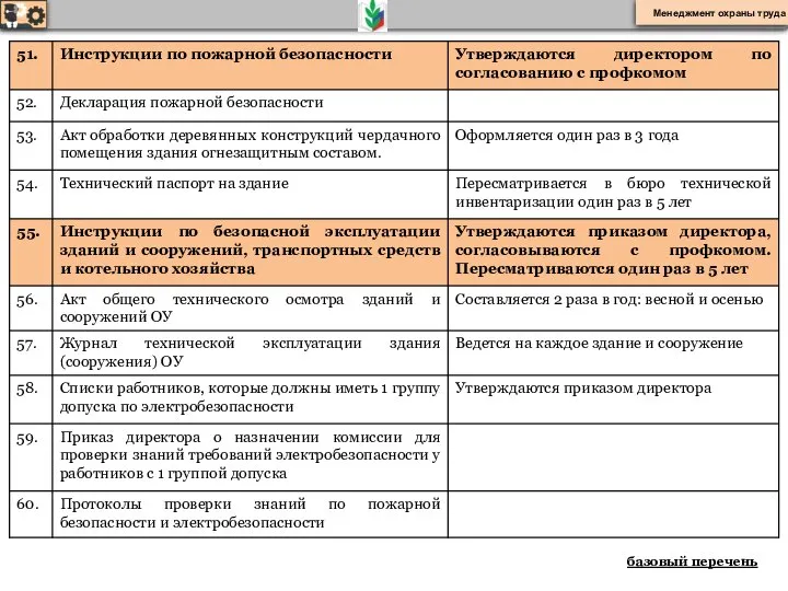 базовый перечень Менеджмент охраны труда