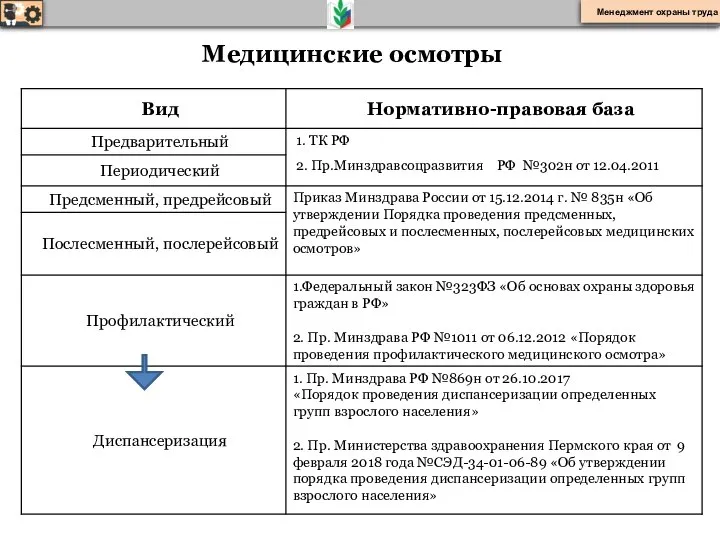 Медицинские осмотры Менеджмент охраны труда