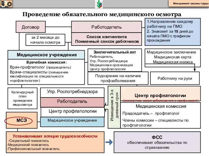 Центр профпатологии (экспертиза связи заболевания с профессией) Медицинское учреждение Врачебная комиссия: