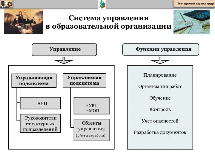 Функции управления Управляющая подсистема Управляемая подсистема Планирование Организация работ Обучение Контроль