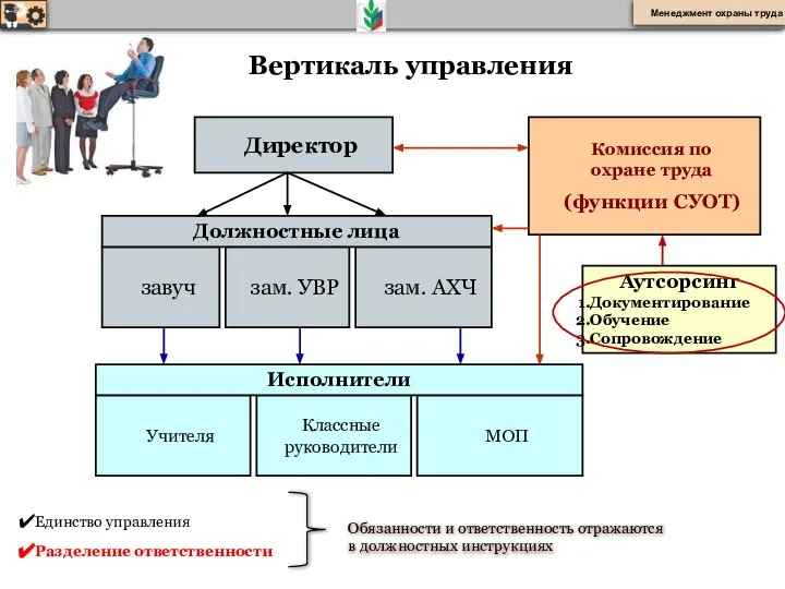 Единство управления Разделение ответственности Вертикаль управления Директор завуч зам. УВР зам.