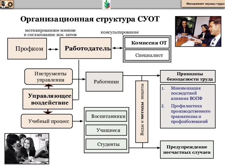 Управляющее воздействие Работники Комиссия ОТ Специалист консультирование Инструменты управления Учебный процесс