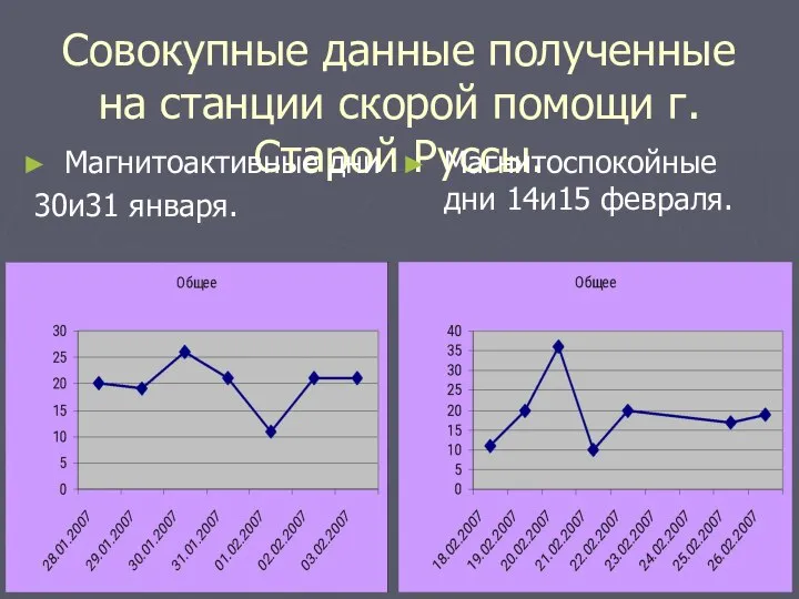 Совокупные данные полученные на станции скорой помощи г.Старой Руссы. Магнитоактивные дни