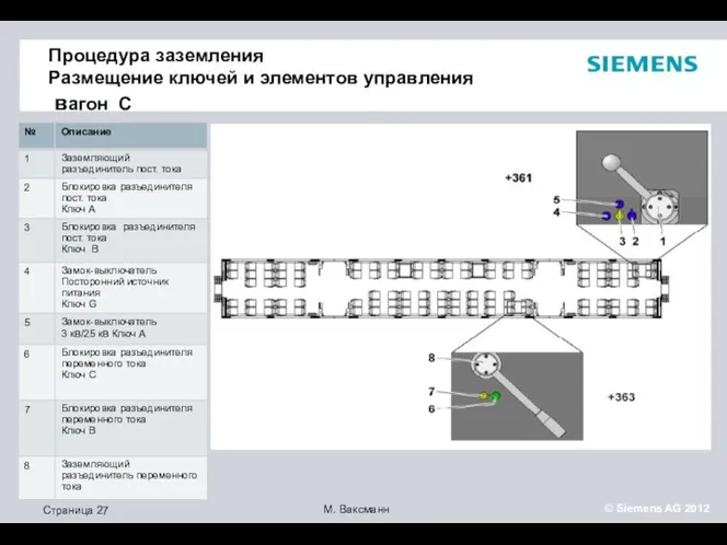 Процедура заземления Размещение ключей и элементов управления вагон C