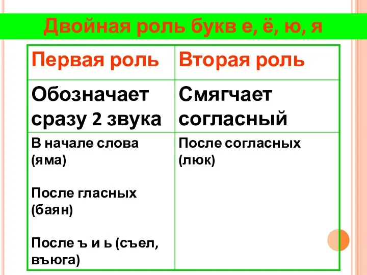 Двойная роль букв е, ё, ю, я