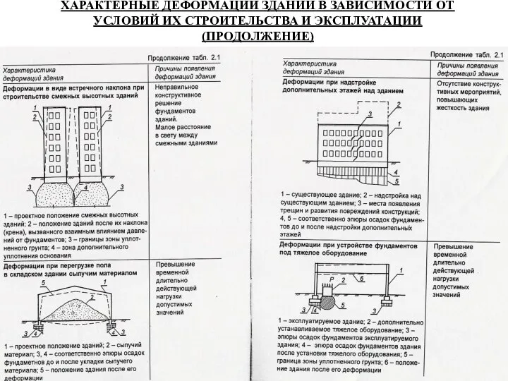 ХАРАКТЕРНЫЕ ДЕФОРМАЦИИ ЗДАНИЙ В ЗАВИСИМОСТИ ОТ УСЛОВИЙ ИХ СТРОИТЕЛЬСТВА И ЭКСПЛУАТАЦИИ (ПРОДОЛЖЕНИЕ)