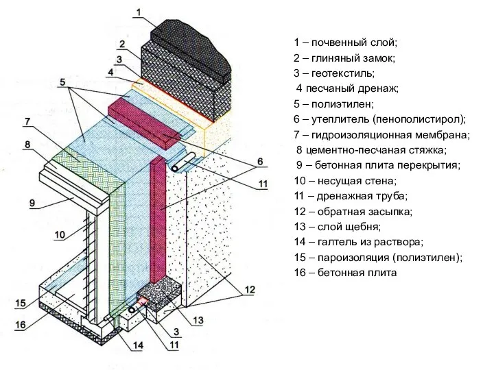 1 – почвенный слой; 2 – глиняный замок; 3 – геотекстиль;