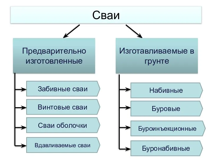 Сваи Предварительно изготовленные Изготавливаемые в грунте Набивные Буровые Винтовые сваи Сваи