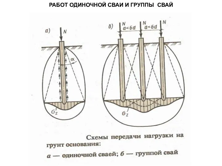 РАБОТ ОДИНОЧНОЙ СВАИ И ГРУППЫ СВАЙ