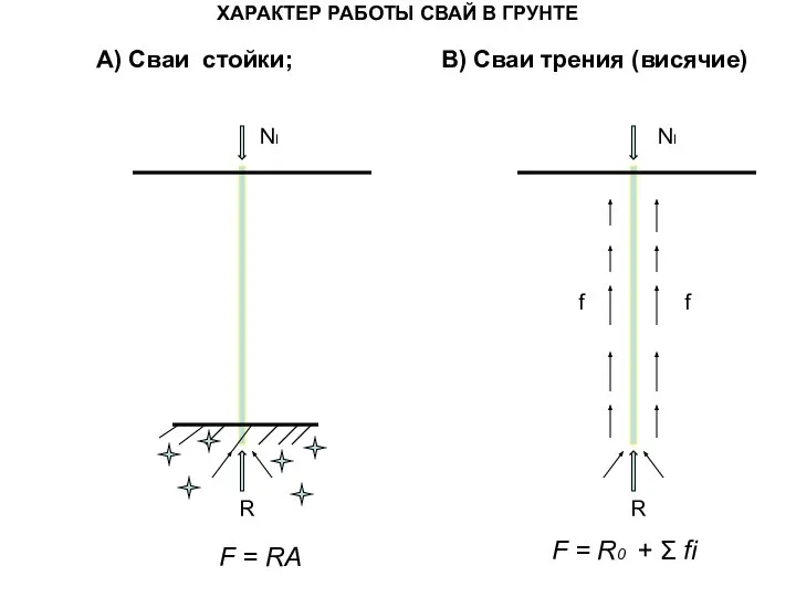 ХАРАКТЕР РАБОТЫ СВАЙ В ГРУНТЕ А) Сваи стойки; В) Сваи трения