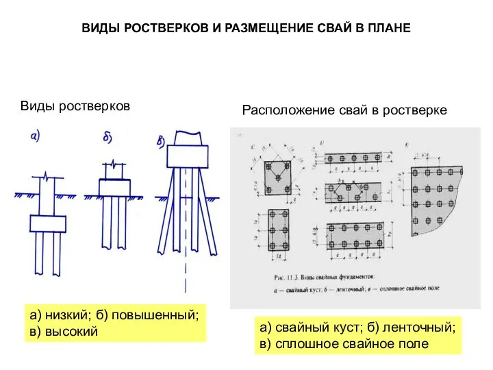 ВИДЫ РОСТВЕРКОВ И РАЗМЕЩЕНИЕ СВАЙ В ПЛАНЕ Виды ростверков Расположение свай