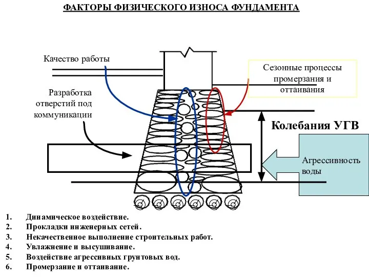 Колебания УГВ ФАКТОРЫ ФИЗИЧЕСКОГО ИЗНОСА ФУНДАМЕНТА Разработка отверстий под коммуникации Качество