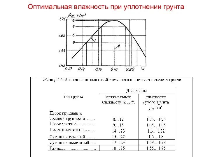 Оптимальная влажность при уплотнении грунта