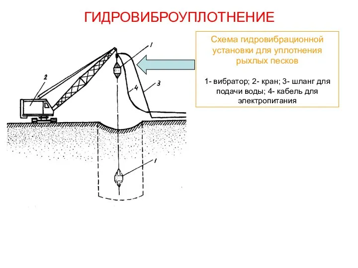 ГИДРОВИБРОУПЛОТНЕНИЕ Схема гидровибрационной установки для уплотнения рыхлых песков 1- вибратор; 2-