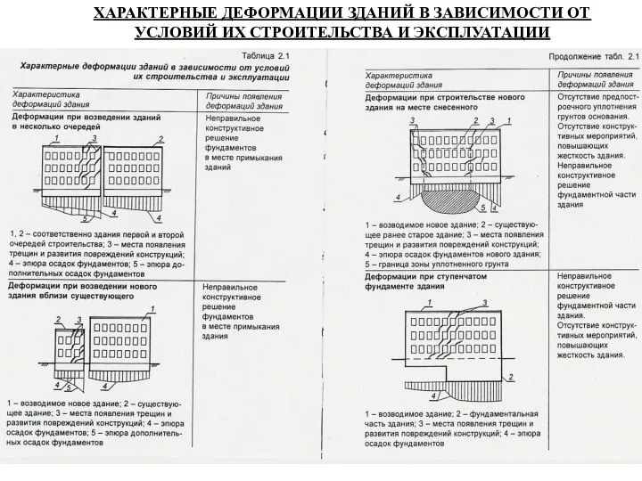 ХАРАКТЕРНЫЕ ДЕФОРМАЦИИ ЗДАНИЙ В ЗАВИСИМОСТИ ОТ УСЛОВИЙ ИХ СТРОИТЕЛЬСТВА И ЭКСПЛУАТАЦИИ