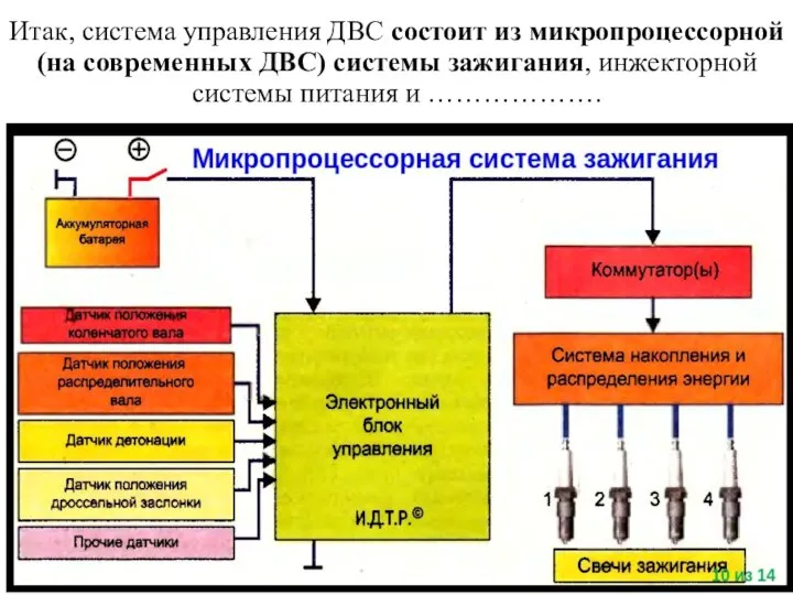 Итак, система управления ДВС состоит из микропроцессорной (на современных ДВС) системы