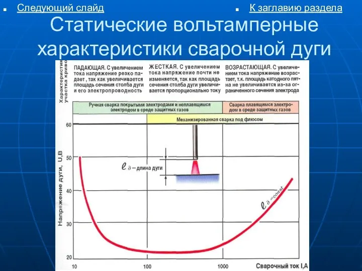 Статические вольтамперные характеристики сварочной дуги К заглавию раздела Следующий слайд