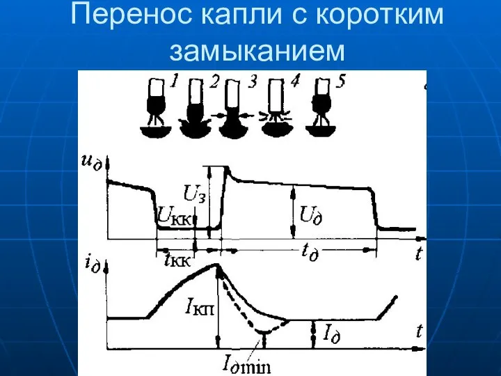 Перенос капли с коротким замыканием