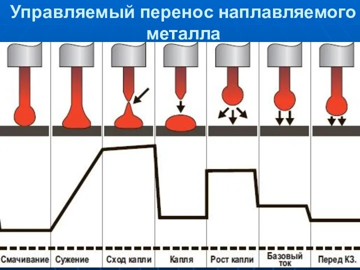 Управляемый перенос наплавляемого металла