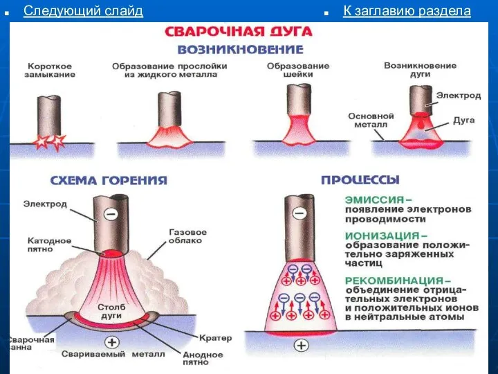 Физические явления, протекающие в сварочной дуге К заглавию раздела Следующий слайд