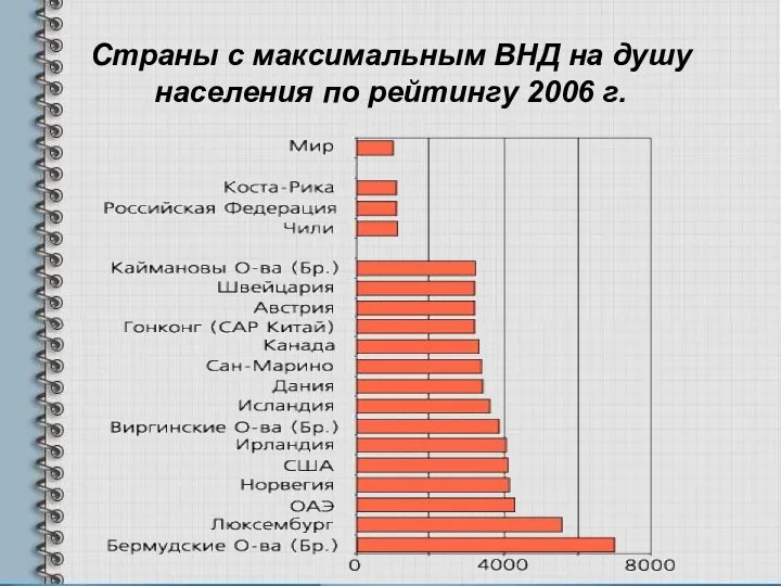 Страны с максимальным ВНД на душу населения по рейтингу 2006 г.