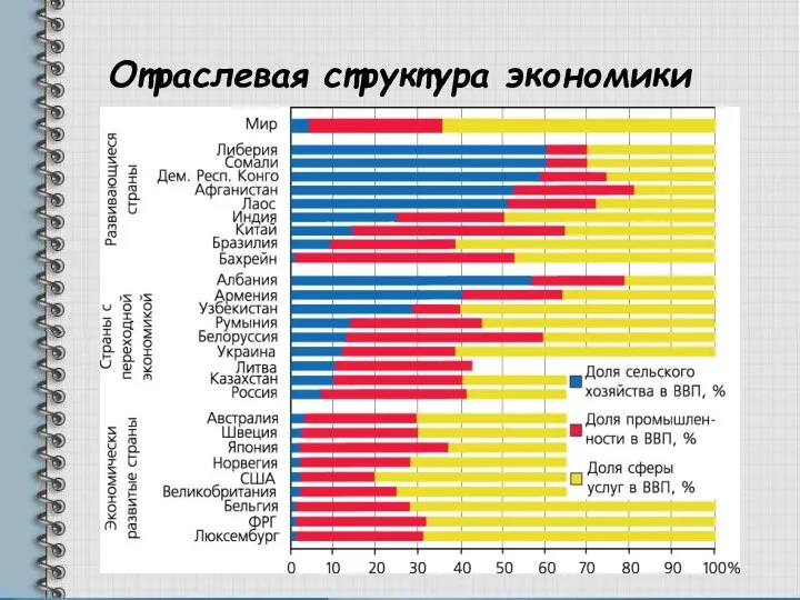 Отраслевая структура экономики