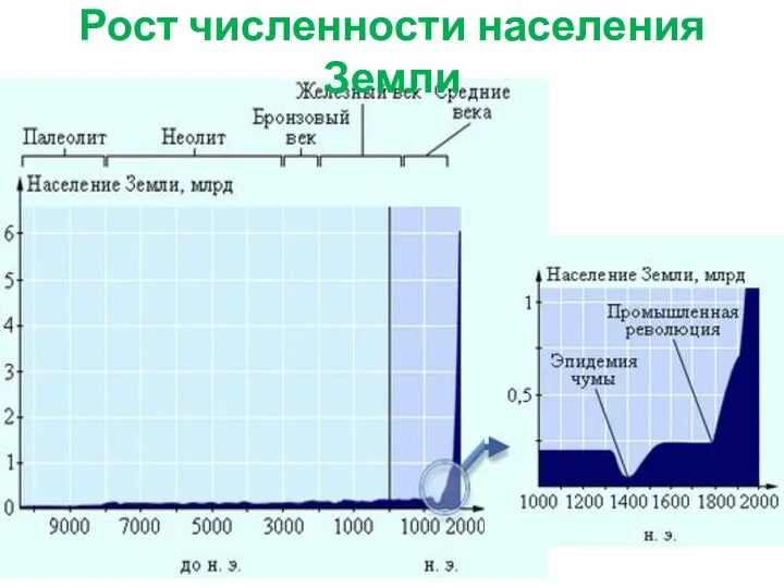 Рост численности населения Земли