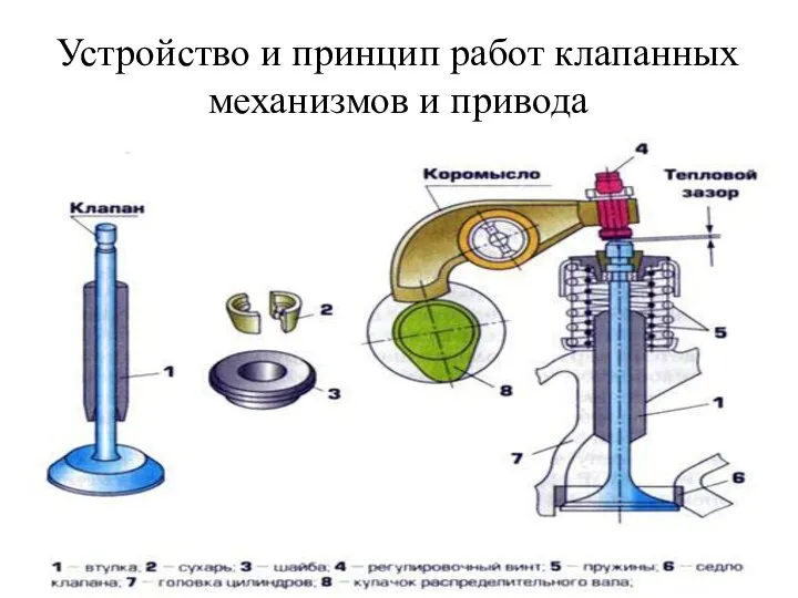 Устройство и принцип работ клапанных механизмов и привода