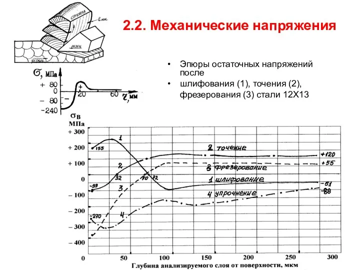 2.2. Механические напряжения Эпюры остаточных напряжений после шлифования (1), точения (2), фрезерования (3) стали 12Х13