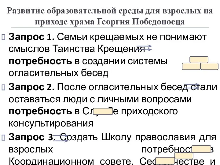 Развитие образовательной среды для взрослых на приходе храма Георгия Победоносца Запрос