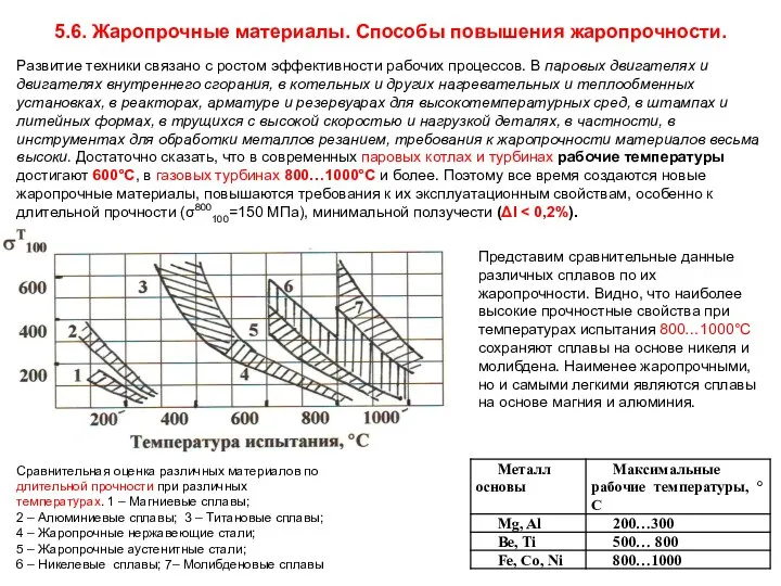 5.6. Жаропрочные материалы. Способы повышения жаропрочности. Развитие техники связано с ростом