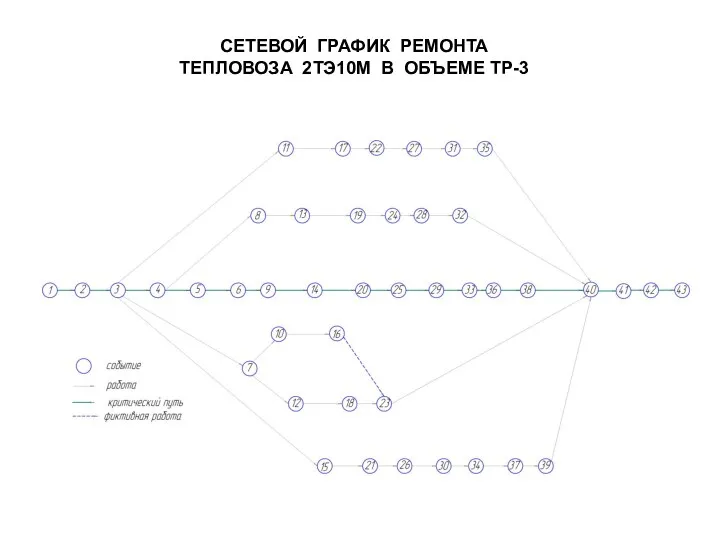 СЕТЕВОЙ ГРАФИК РЕМОНТА ТЕПЛОВОЗА 2ТЭ10М В ОБЪЕМЕ ТР-3