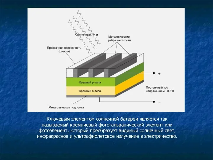 Ключевым элементом солнечной батареи является так называемый кремниевый фотогальванический элемент или