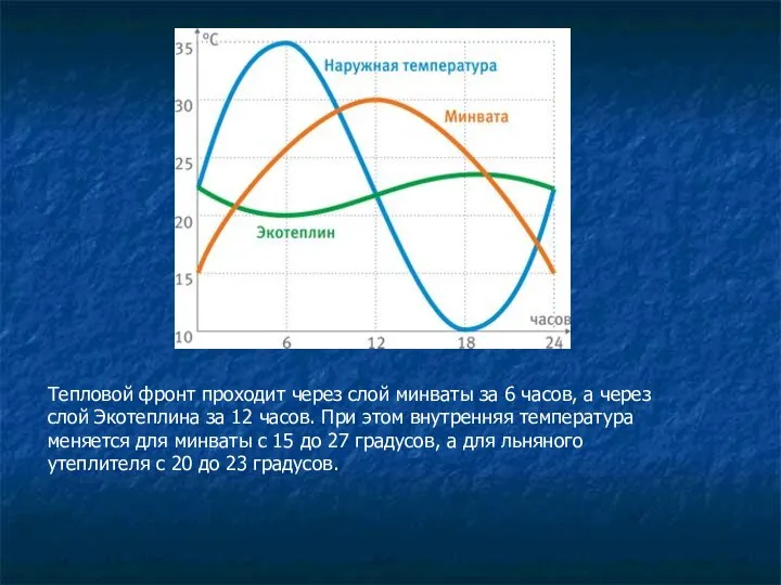 Тепловой фронт проходит через слой минваты за 6 часов, а через