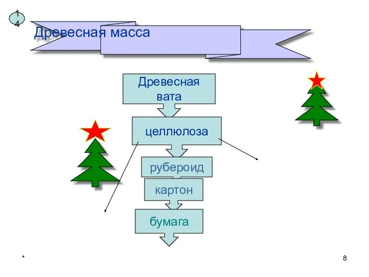 * Древесная масса Древесная вата целлюлоза рубероид картон бумага 14