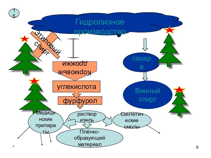 * Гидролизное производство Этиловый спирт сахара Винный спирт Кормовые дрожжи фурфурол