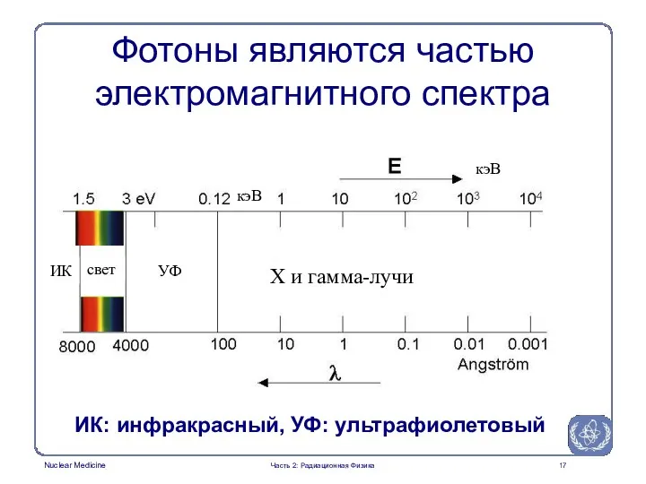 ИК: инфракрасный, УФ: ультрафиолетовый Фотоны являются частью электромагнитного спектра Часть 2: