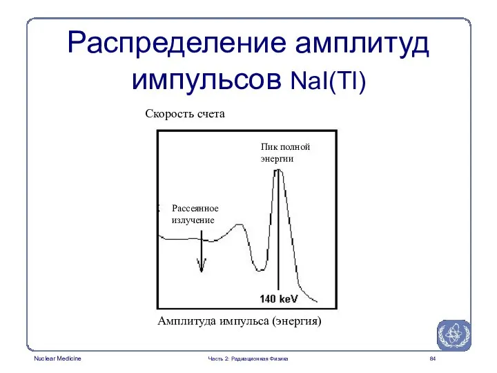 Распределение амплитуд импульсов NaI(Tl) Часть 2: Радиационная Физика Скорость счета Амплитуда