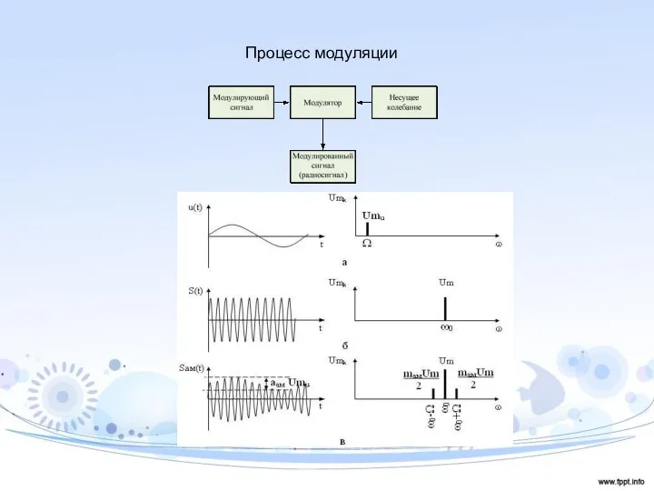 Процесс модуляции