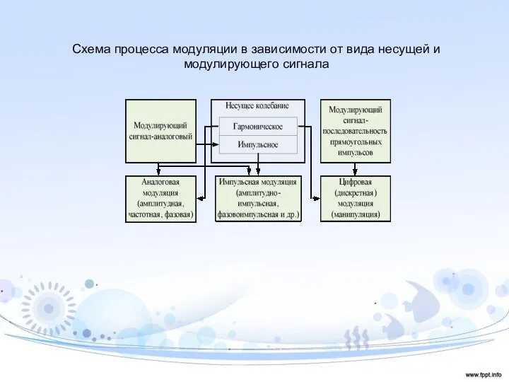 Схема процесса модуляции в зависимости от вида несущей и модулирующего сигнала