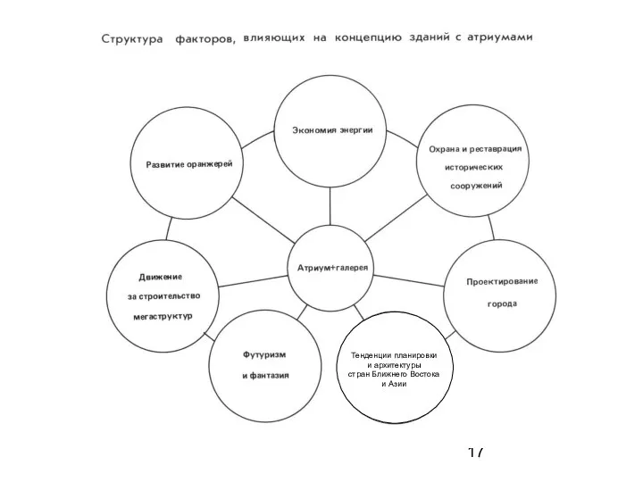 Тенденции планировки и архитектуры стран Ближнего Востока и Азии