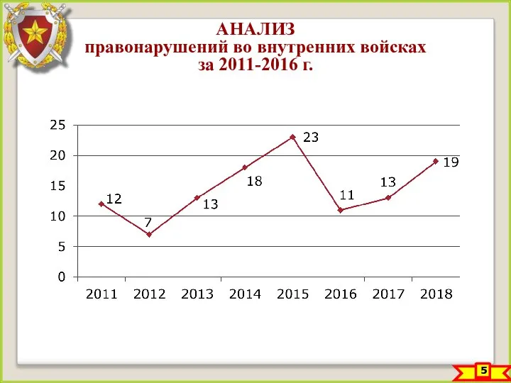 АНАЛИЗ правонарушений во внутренних войсках за 2011-2016 г. 5