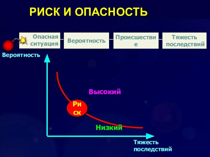 РИСК И ОПАСНОСТЬ Опасная ситуация Происшествие Тяжесть последствий Риск Высокий Низкий Вероятность Тяжесть последствий Вероятность