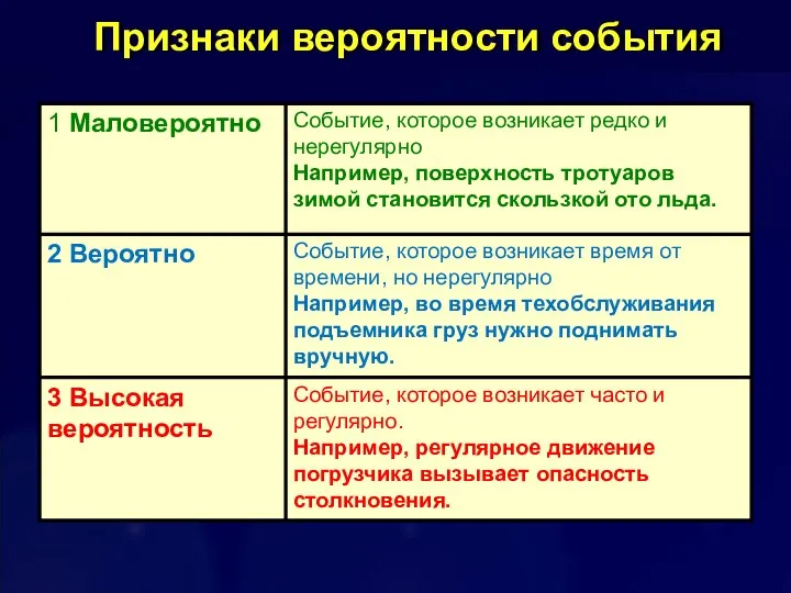 Признаки вероятности события