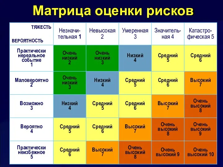 Матрица оценки рисков