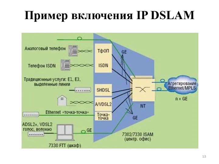 Пример включения IP DSLAM