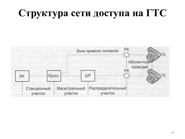 Структура сети доступа на ГТС